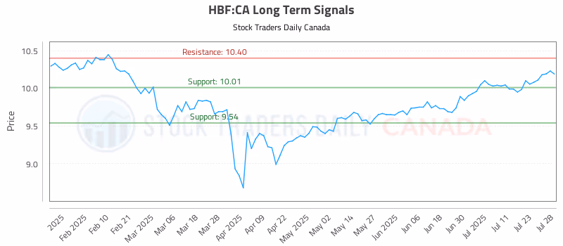 Stock Chart for HBF:CA