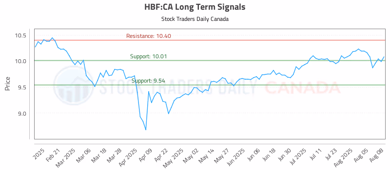 Stock Chart for HBF:CA