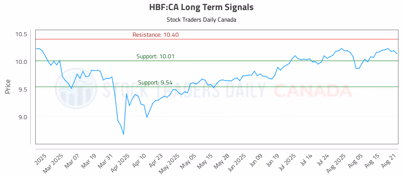 Stock Chart for HBF:CA
