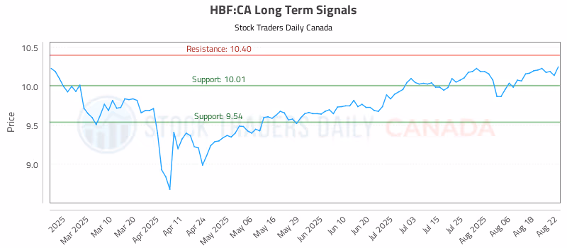 Stock Chart for HBF:CA