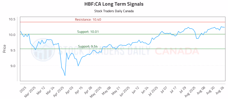 Stock Chart for HBF:CA