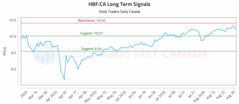 Stock Chart for HBF:CA