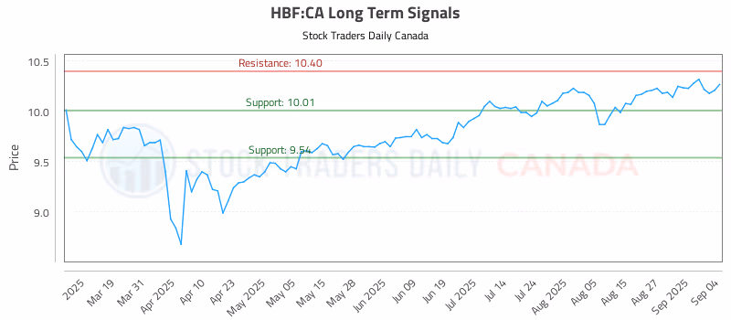 Stock Chart for HBF:CA