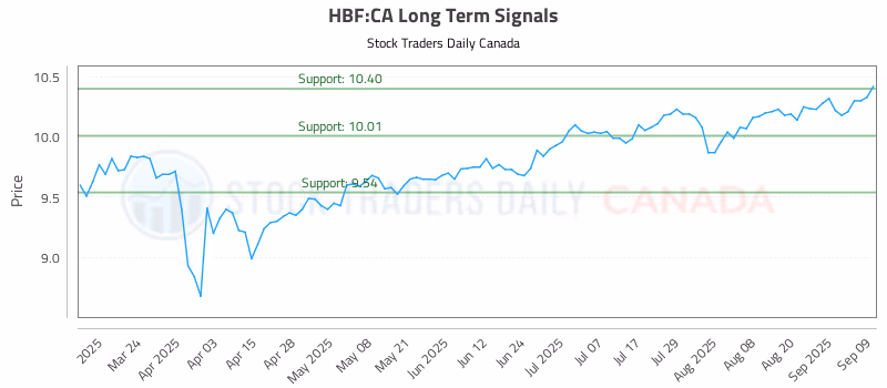 Stock Chart for HBF:CA