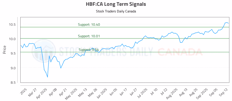 Stock Chart for HBF:CA