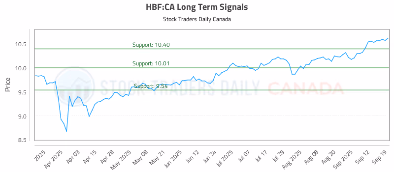 Stock Chart for HBF:CA