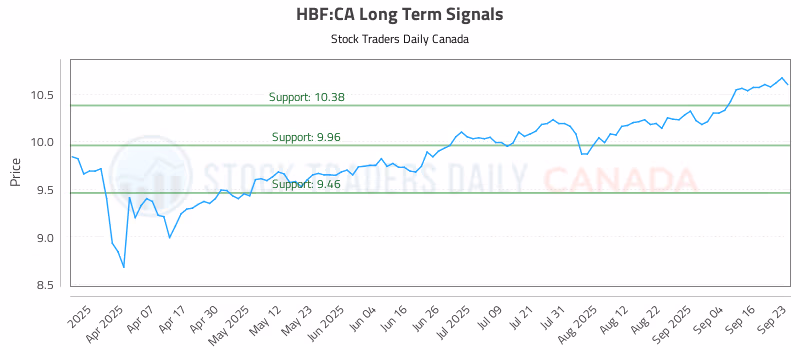 Stock Chart for HBF:CA