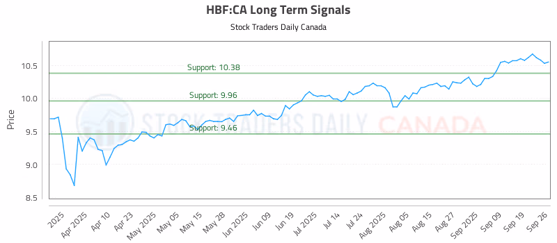 Stock Chart for HBF:CA