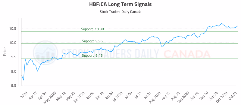 Stock Chart for HBF:CA