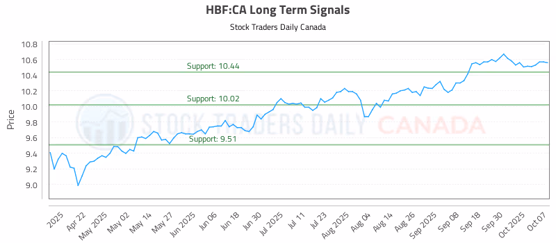 Stock Chart for HBF:CA