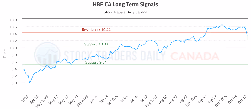 Stock Chart for HBF:CA