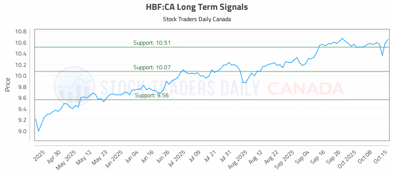Stock Chart for HBF:CA