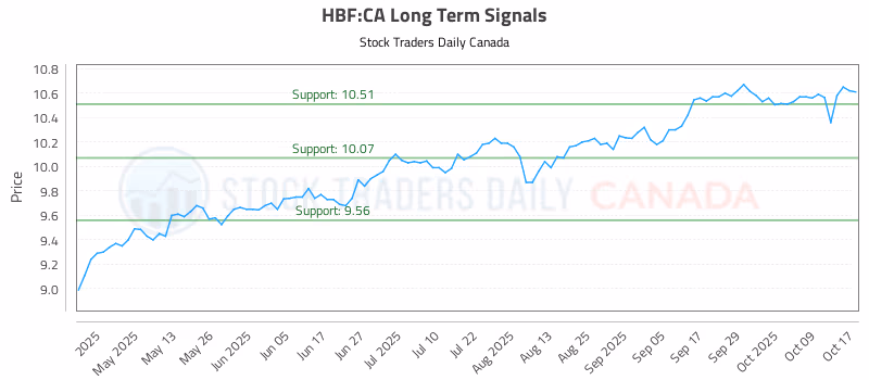 Stock Chart for HBF:CA