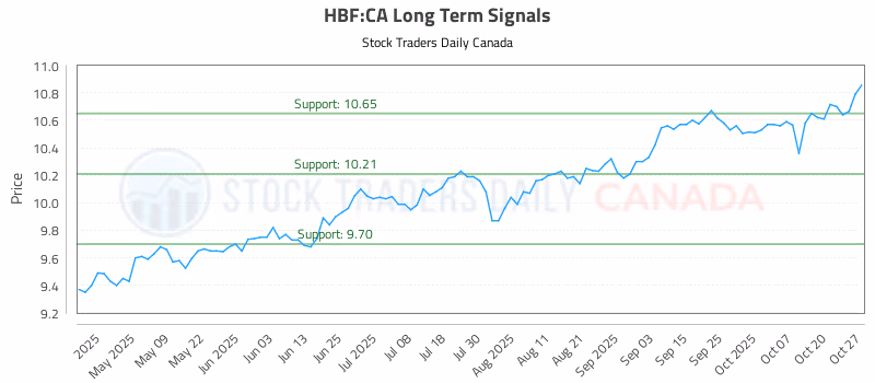 Stock Chart for HBF:CA
