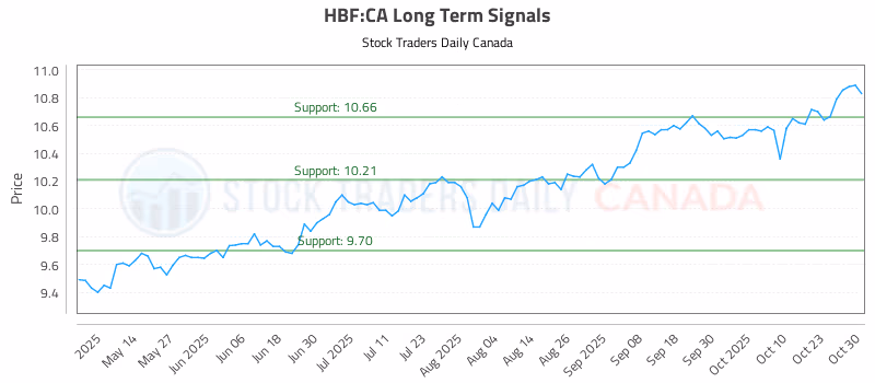 Stock Chart for HBF:CA