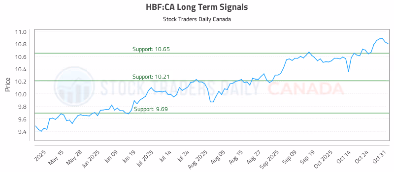 Stock Chart for HBF:CA