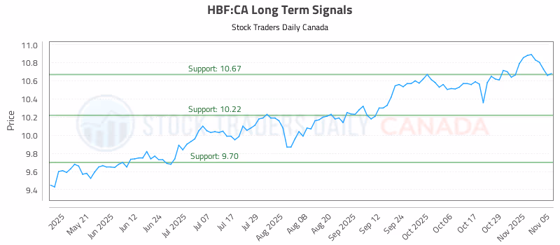 Stock Chart for HBF:CA