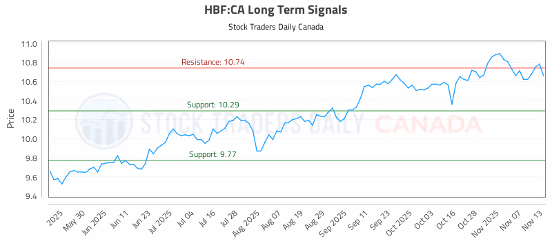 Stock Chart for HBF:CA