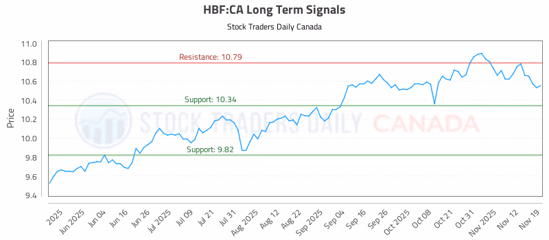 Stock Chart for HBF:CA