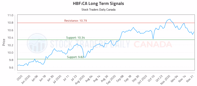 Stock Chart for HBF:CA