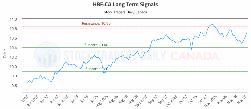 Stock Chart for HBF:CA