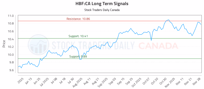 Stock Chart for HBF:CA