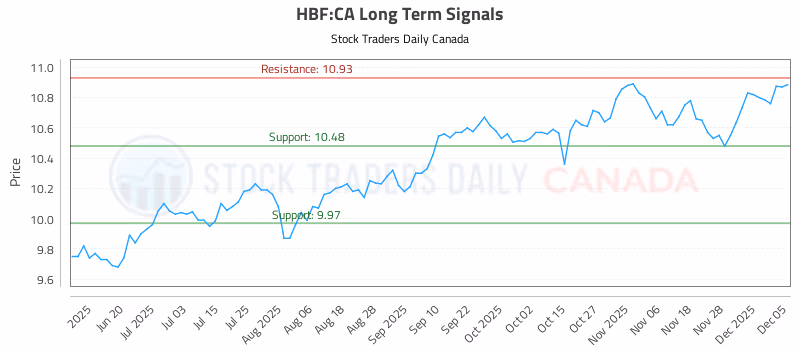 Stock Chart for HBF:CA