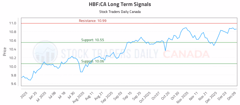 Stock Chart for HBF:CA