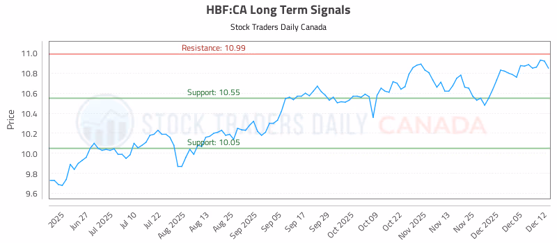 Stock Chart for HBF:CA