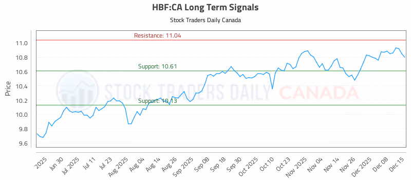 Stock Chart for HBF:CA