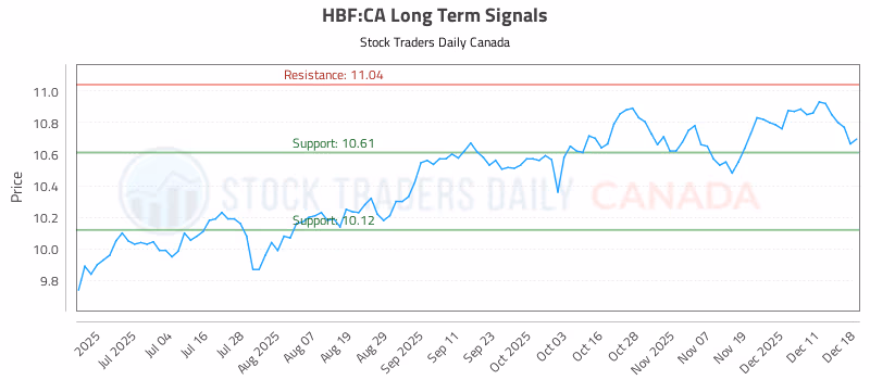 Stock Chart for HBF:CA