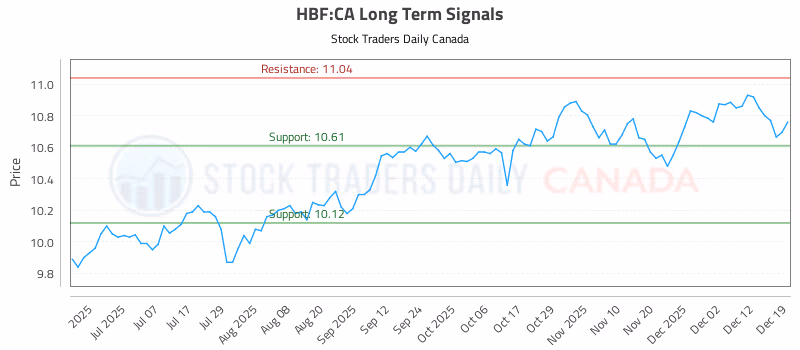 Stock Chart for HBF:CA