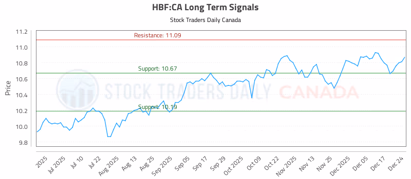 Stock Chart for HBF:CA