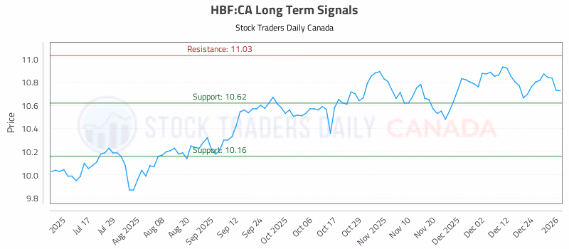 Stock Chart for HBF:CA