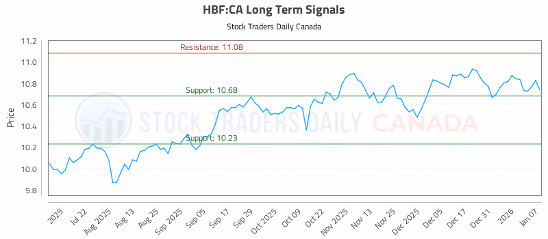 Stock Chart for HBF:CA