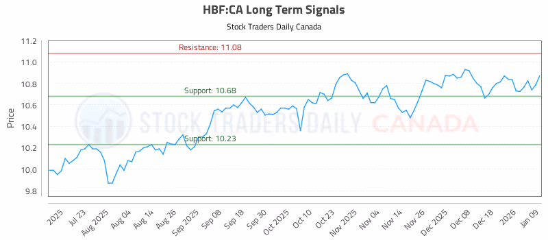 Stock Chart for HBF:CA