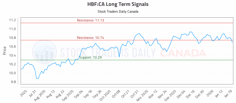 Stock Chart for HBF:CA