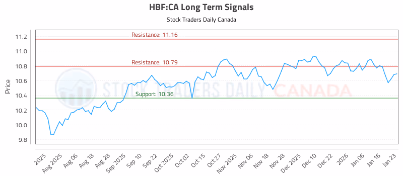 Stock Chart for HBF:CA