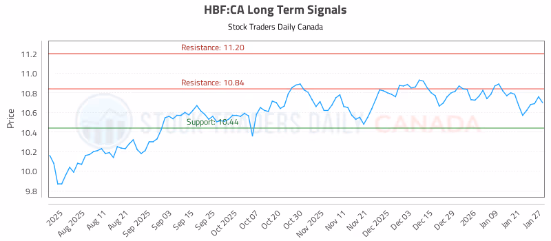 Stock Chart for HBF:CA