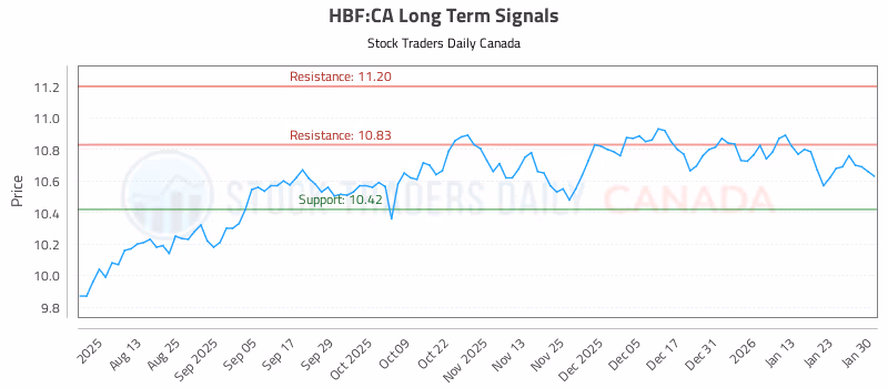 Stock Chart for HBF:CA