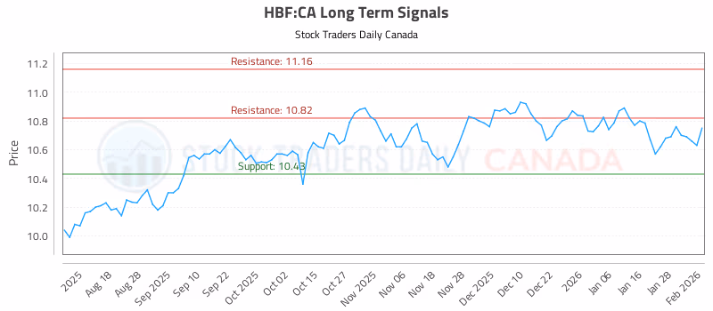 Stock Chart for HBF:CA