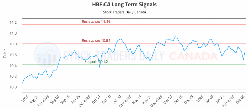 Stock Chart for HBF:CA