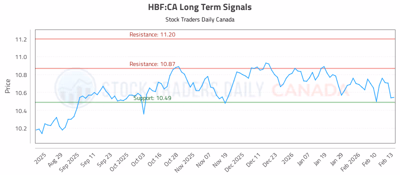 Stock Chart for HBF:CA