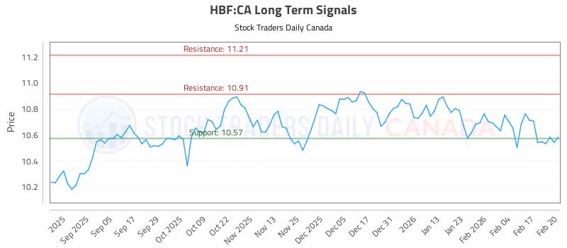 Stock Chart for HBF:CA