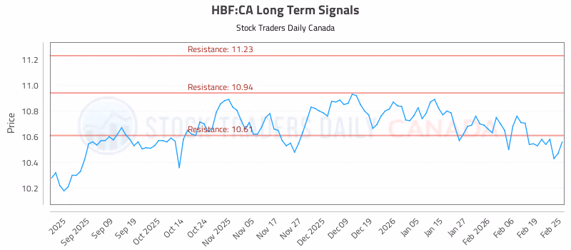 Stock Chart for HBF:CA