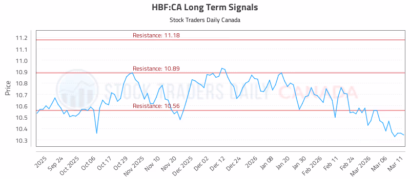 Stock Chart for HBF:CA