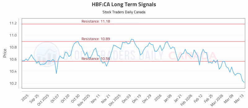 Stock Chart for HBF:CA
