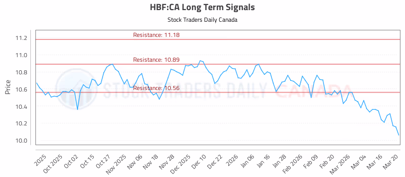 Stock Chart for HBF:CA