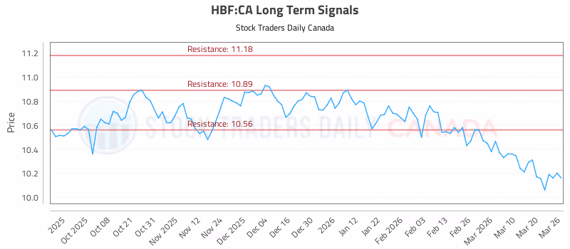 Stock Chart for HBF:CA