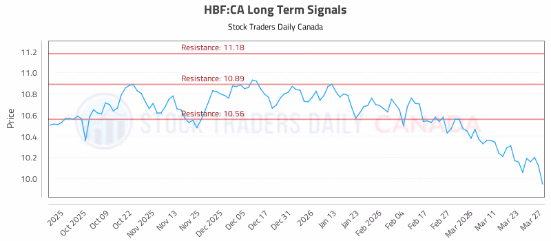 Stock Chart for HBF:CA
